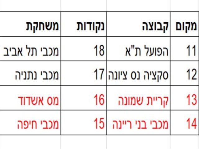 מי תצליח להביא נקודות במחזור ה 20 של ליגת העל 