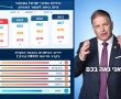 ירידה דרמטית בהישגי התלמידים בישראל בכל תחומי הלימוד במבחני פיז"ה 2025