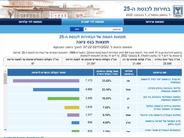 תוצאות הבחירות לכנסת ה 25 בנס ציונה 