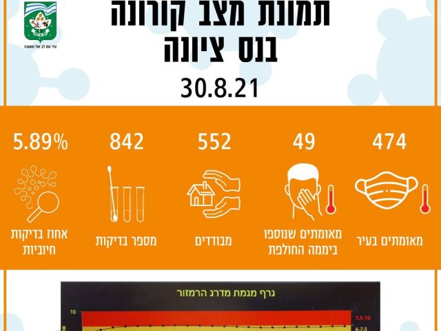 צילום דוברות עיריית נס ציונה 