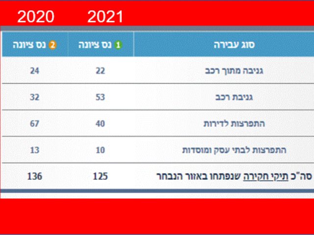 נתוני פלילים נס ציונה השוואה בין שנים 2021 לשנת 2020