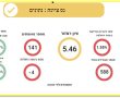 נס ציונה חוזרת לצהוב! 4 אנשי צוות מאומתים במערכת החינוך. ציון הרמזור 5.46. 