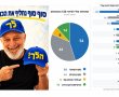 תחזית הבחירות שלי- והכובע שהכנתי, לחגוג, או חלילה לאכול...