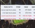 הפועל תל אביב סקציה נס ציונה מחזור 18 ליגת העל בכדורגל 