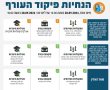 על רקע המצב הבטחוני: מחר בנס ציונה לימודים כרגיל. אלו הנחיות פיקוד העורף לאזורנו 