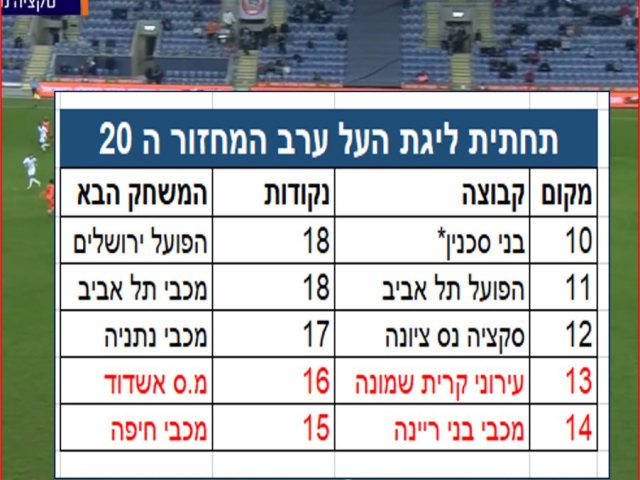 תחתית ליגת העל ערב המחזור ה 20