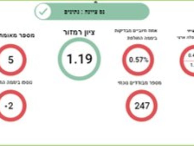 גרף קורונה בנס ציונה 