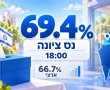הבחירות בנס ציונה: 69.4 הצביעו עד השעה 18:00